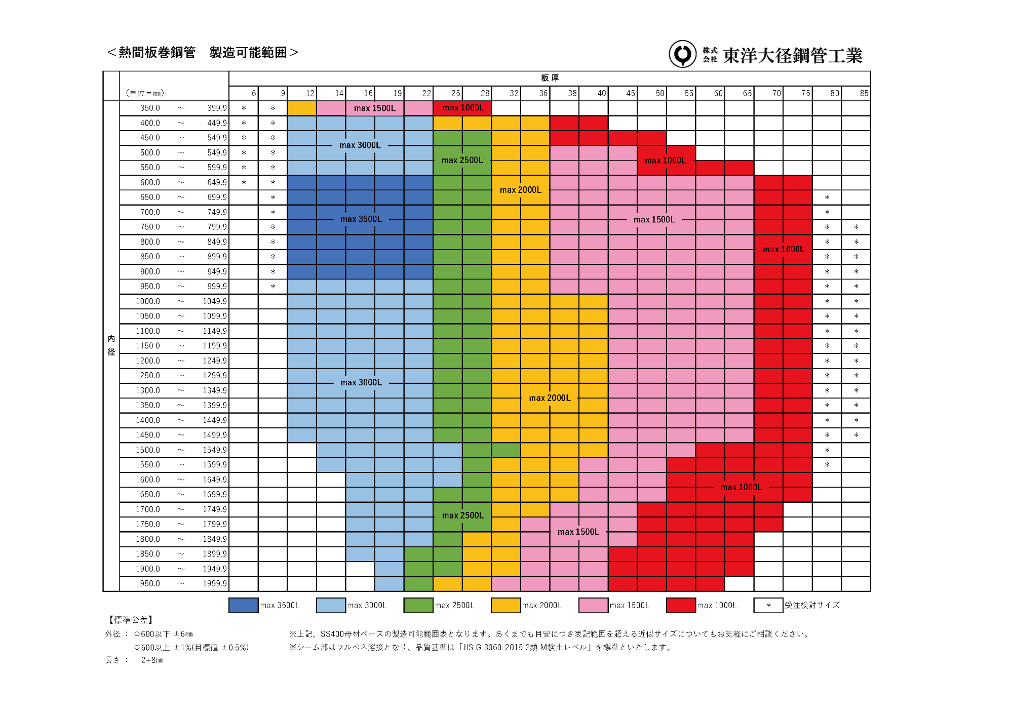 熱間板巻鋼管製造範囲