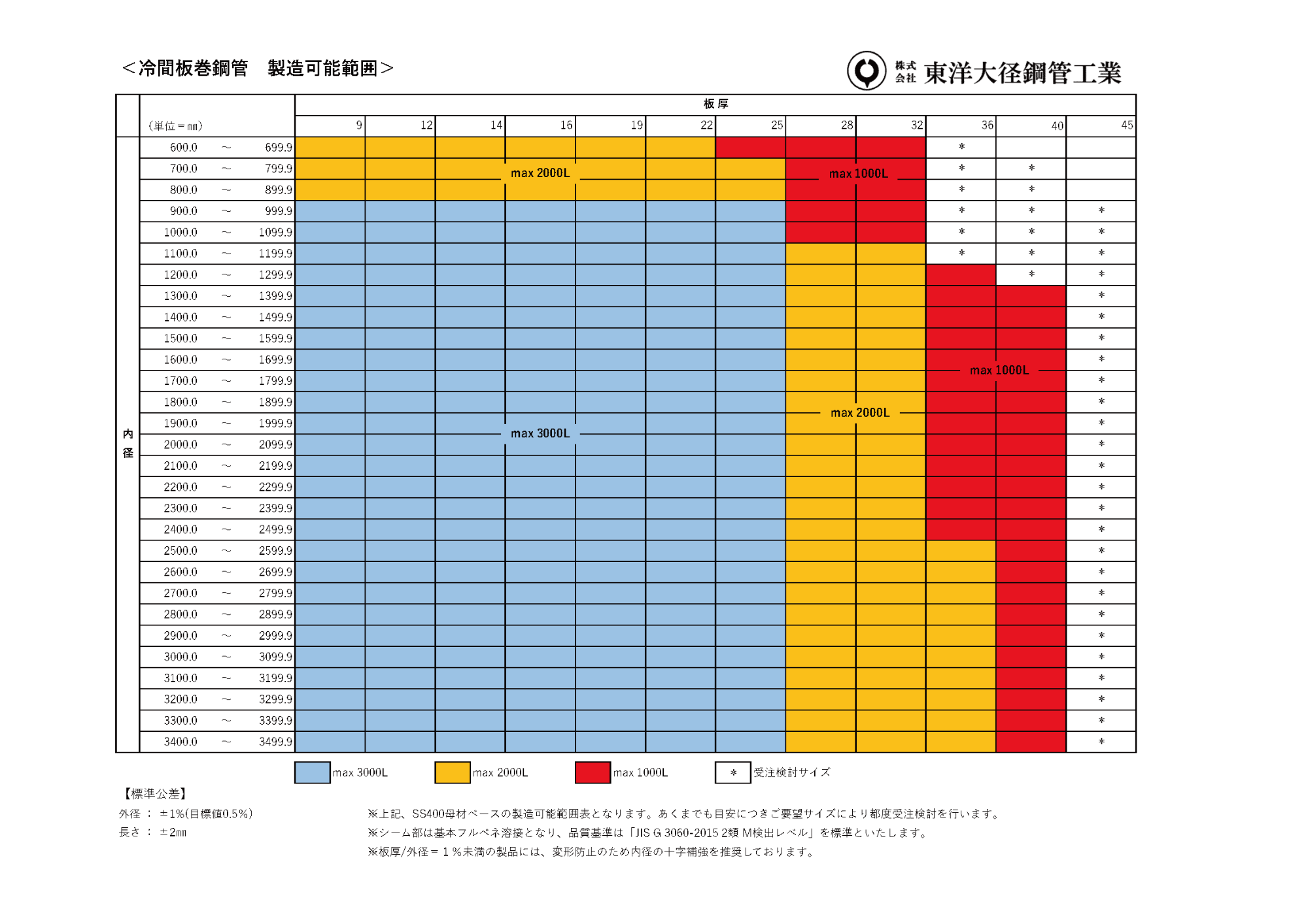 冷間板巻鋼管製造範囲